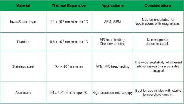 A table showing details of the thermal expansion properties of various metals.
